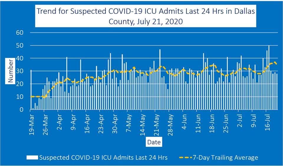 July 21 ICU admits